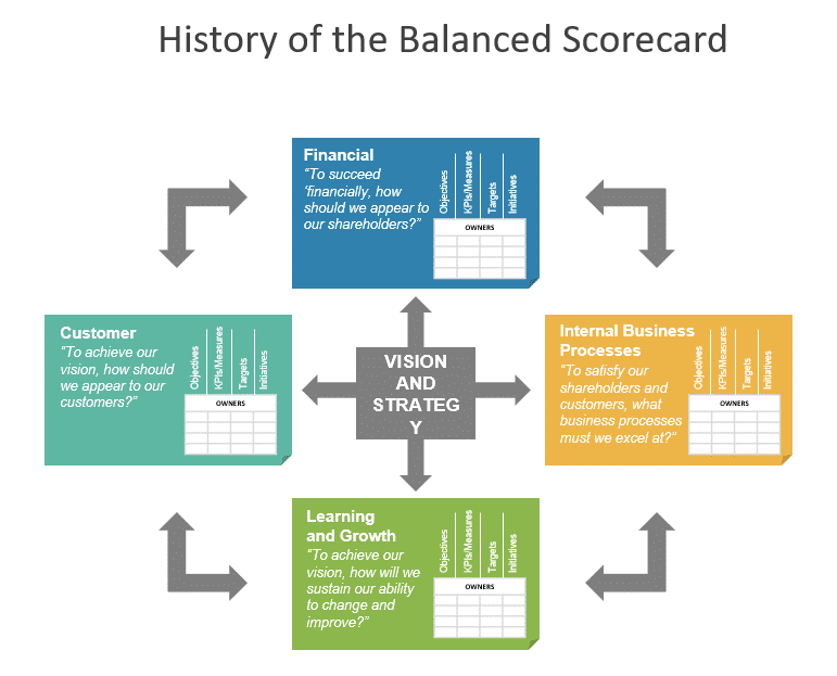 history of the balanced scorecard FPPT