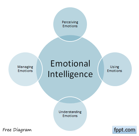 powerpoint diagram smartart graphics emotional intelligence pro templates psychology venn change advantage each shape using radial formatting options take stage