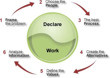 How To Create Diagrams In Point For Decision Making Process Decision Making Diagram