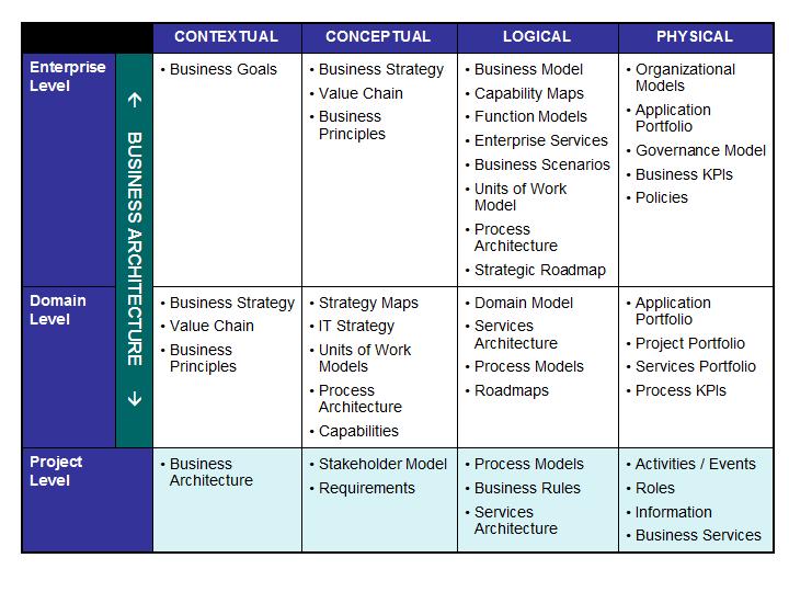 Business Architecture Diagram for PowerPoint 2010 Business Architecture Diagram for PowerPoint 2010