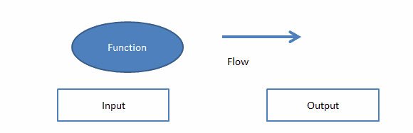 Flow Diagram Elements Image collections - How To Guide And ... Flow Diagram Elements Image collections - How To Guide And ... - 580 x 188 jpeg 8kB