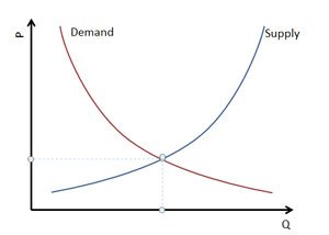 supply amp demand chart for powerpoint 2010 supply curve chart