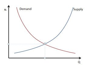 Image result for supply demand chart