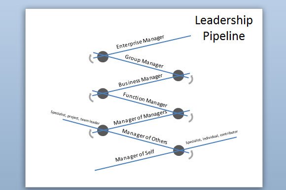 leadership pipeline diagram in powerpoint 2010
