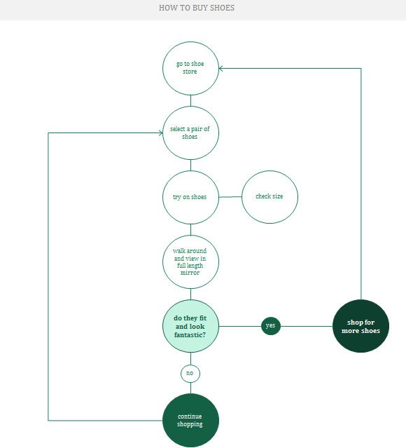 design a flowchart in excel 2013