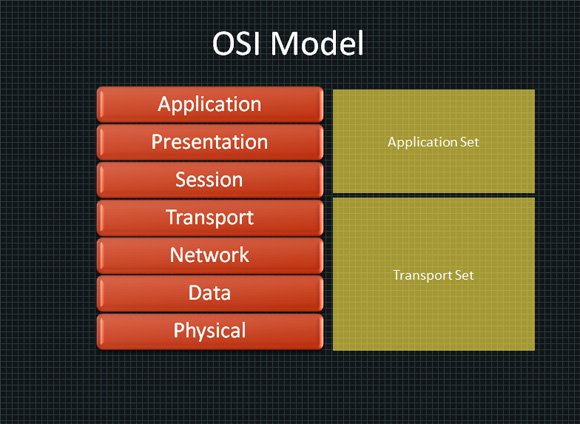 osi model in powerpoint 2010 osi model chart