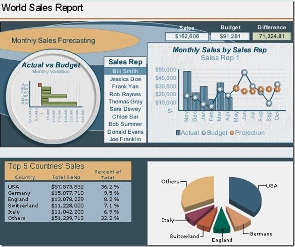 sap dashboard