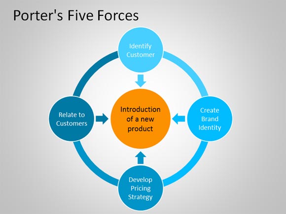 customer diagram powerpoint porter
