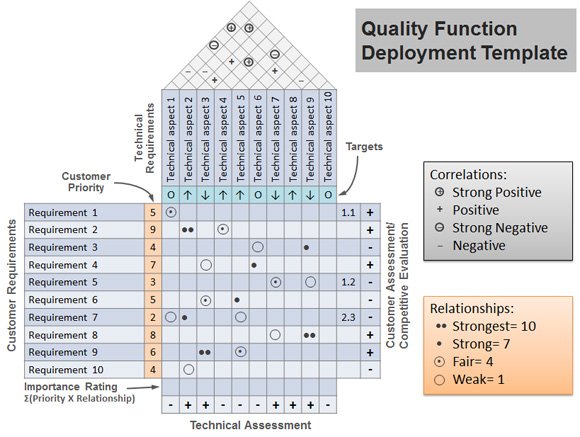 Free House of Quality Template for PowerPoint QFD template 