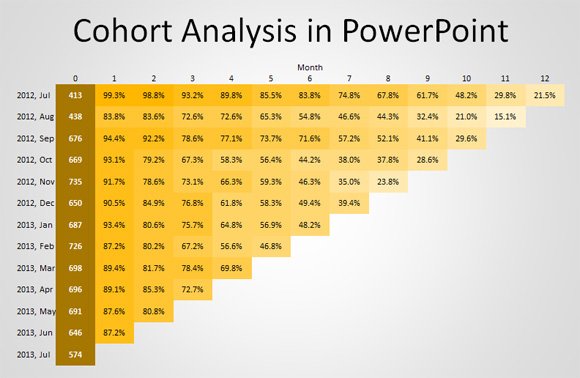 how to make a cohort analysis chart in powerpoint google analytics chart example