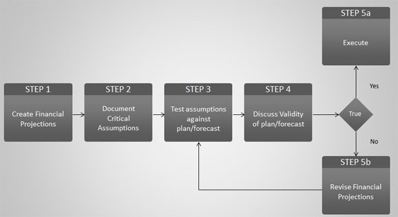 discovery driven planning finance planning diagram jpg fppt
