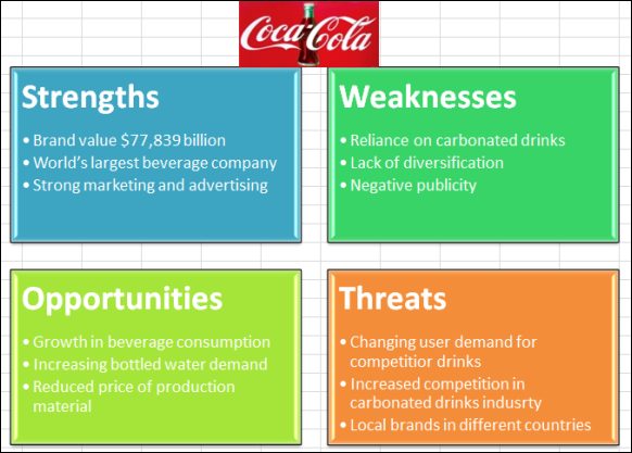 how to create a swot analysis
