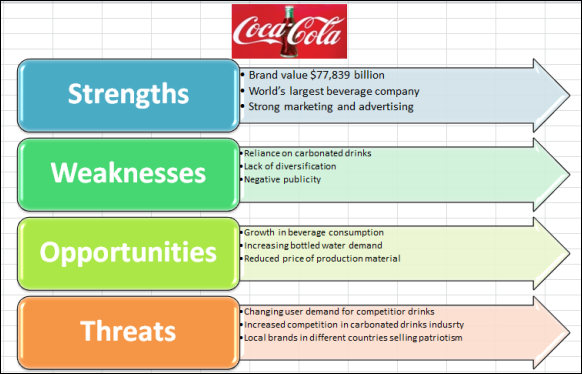 how to create a swot analysis
