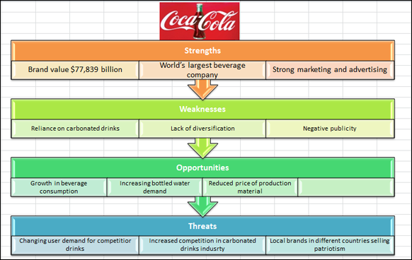 how to create a swot analysis