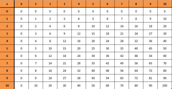 make a multiplication chart in powerpoint in less than 2 minutes a picture of a multiplication chart