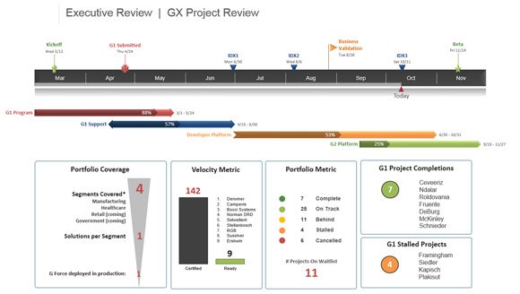 free project dashboard powerpoint fppt