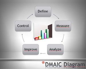 DMAIC PowerPoint Template PPT Template